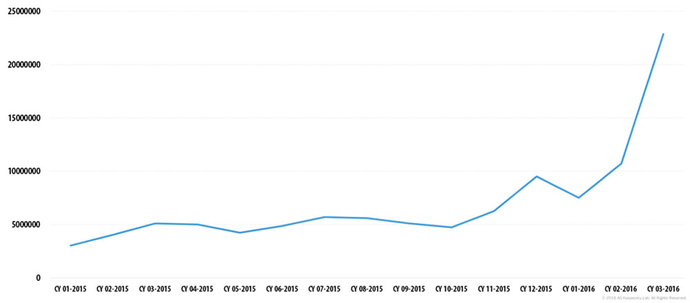 malicious spam email volume in Q1, 2016