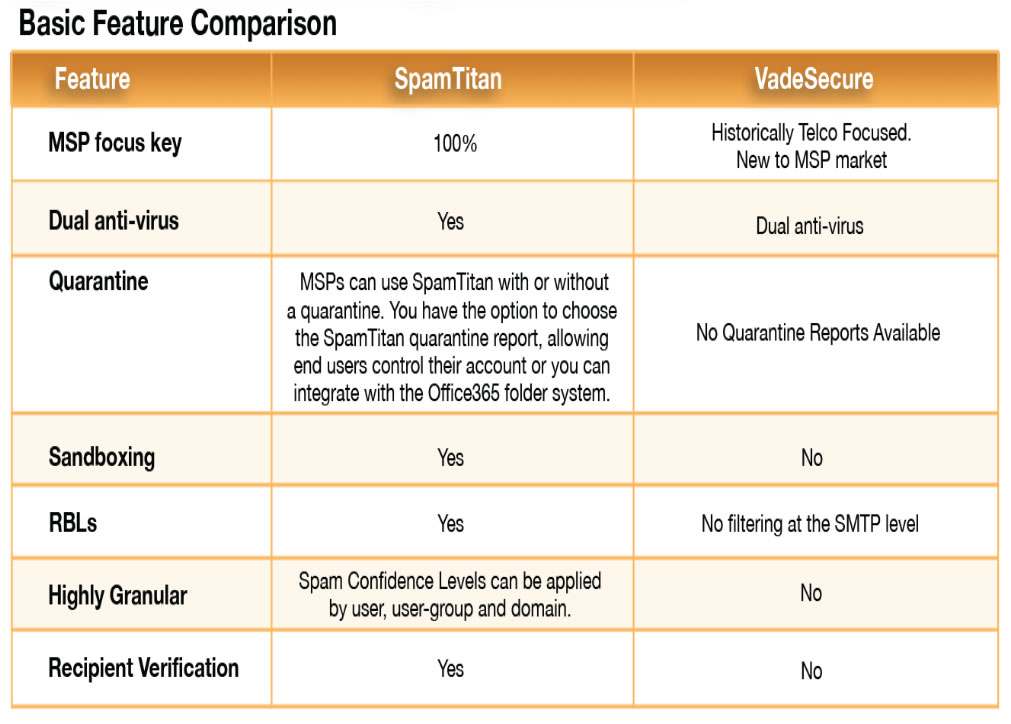 VadeSecure Vs SpamTitan