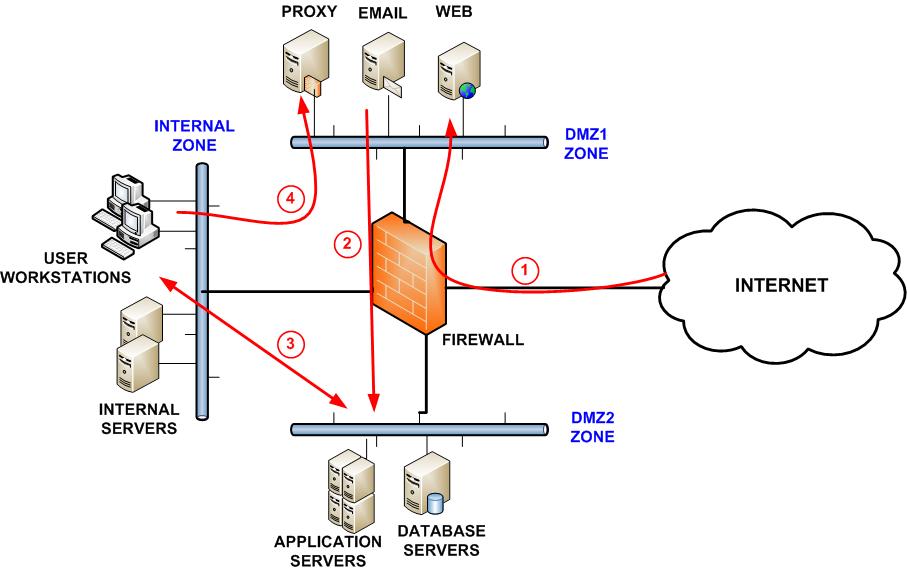 Network Segmentation Best Practices