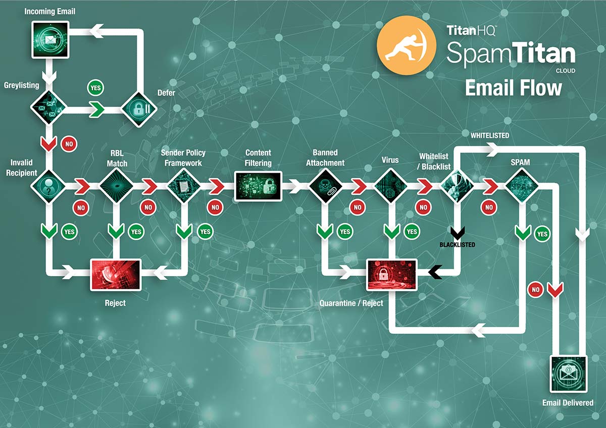 Email Flow for Spam Prevention