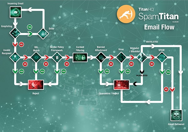 How SpamTitan Spam Filtering Works