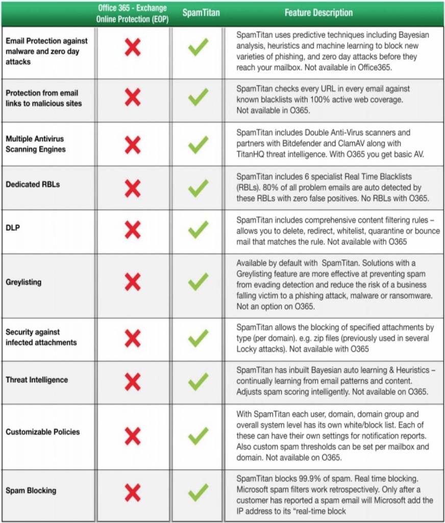 Comparison of Office365 and SpamTitan