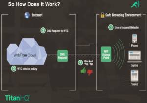 How DNS Filtering Works