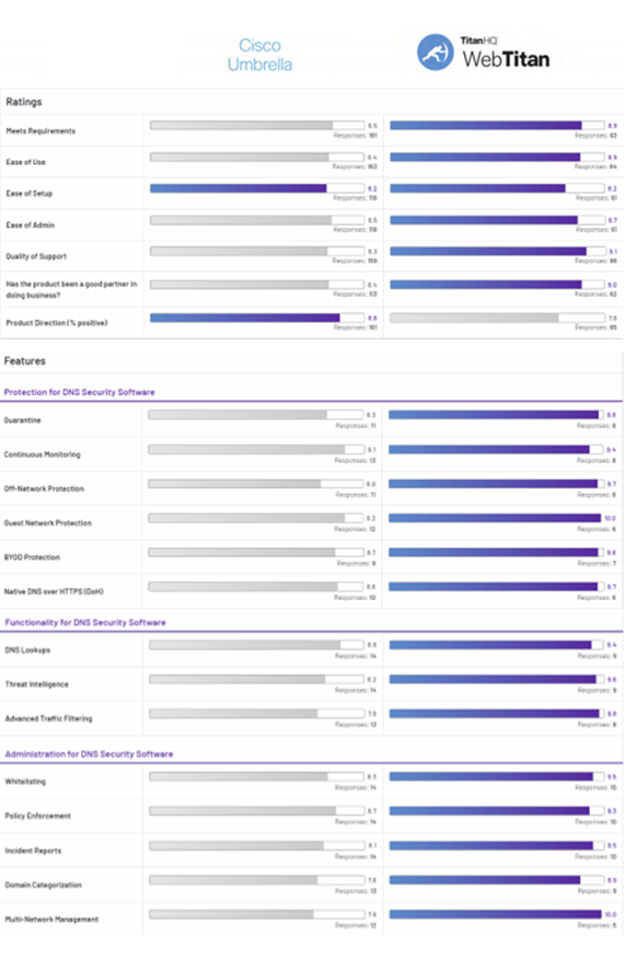 Cisco OpenDNS for Business